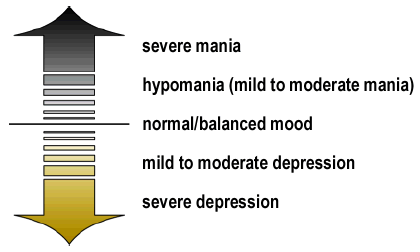 double-sided arrow listing range of moods, from severe mania to severe depression